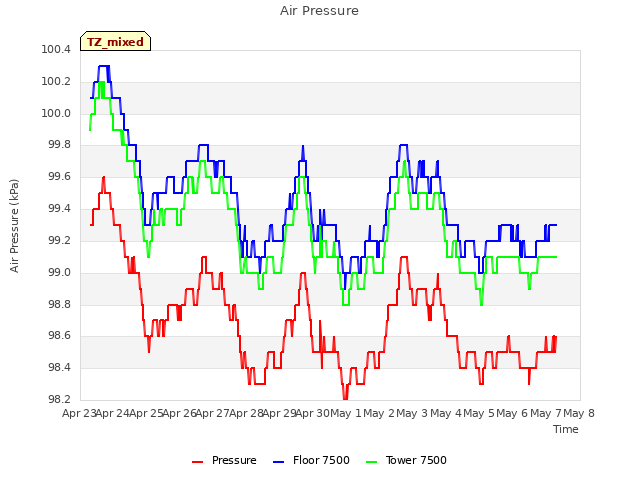 plot of Air Pressure