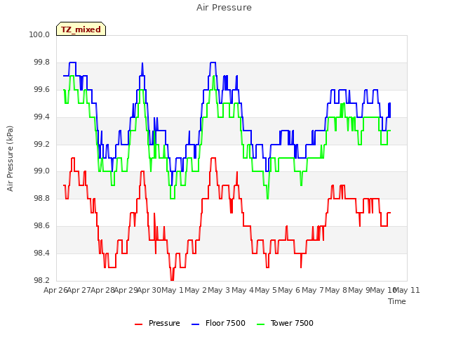 plot of Air Pressure