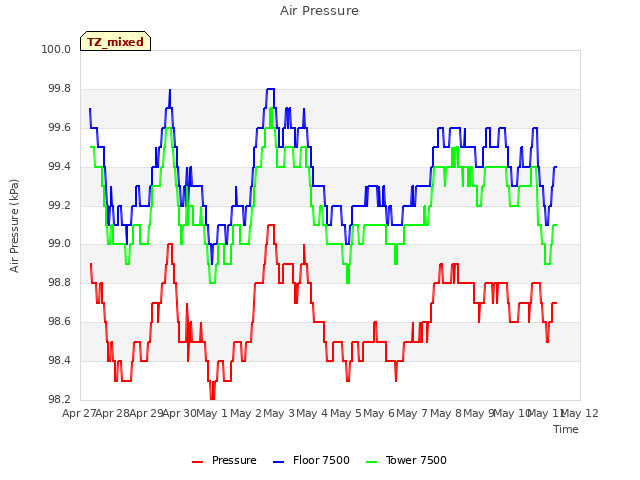 plot of Air Pressure