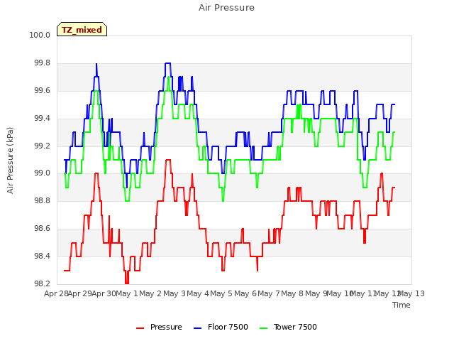 plot of Air Pressure