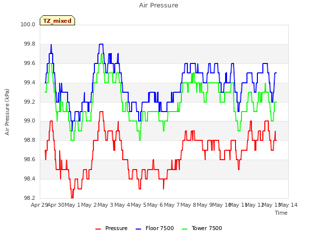 plot of Air Pressure