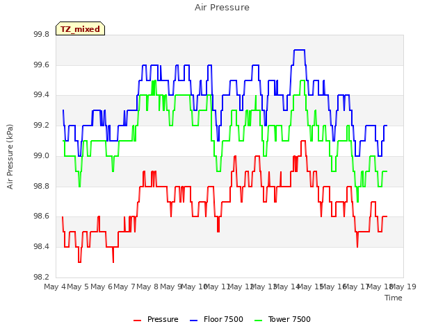 plot of Air Pressure