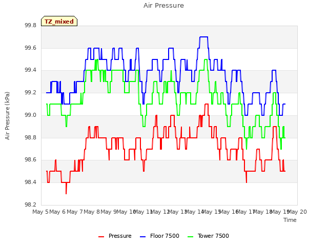 plot of Air Pressure