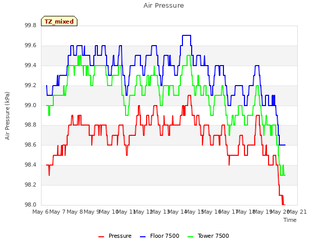 plot of Air Pressure