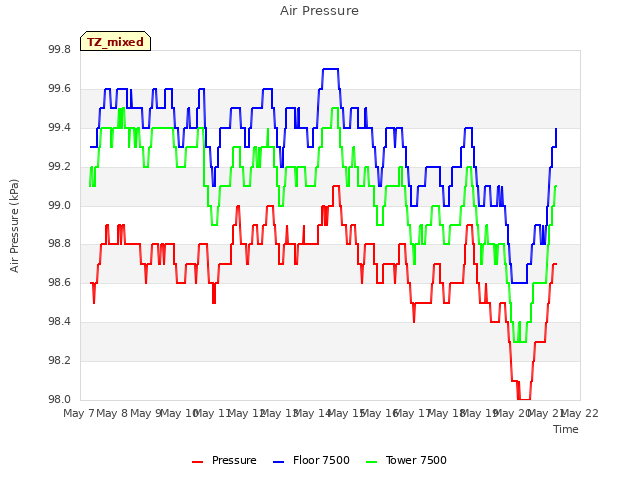 plot of Air Pressure