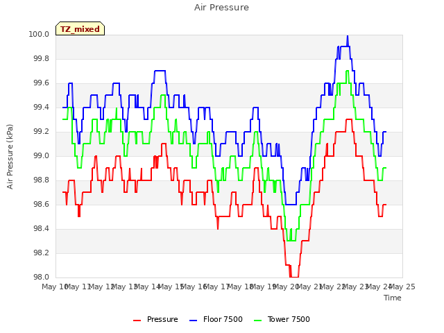 plot of Air Pressure