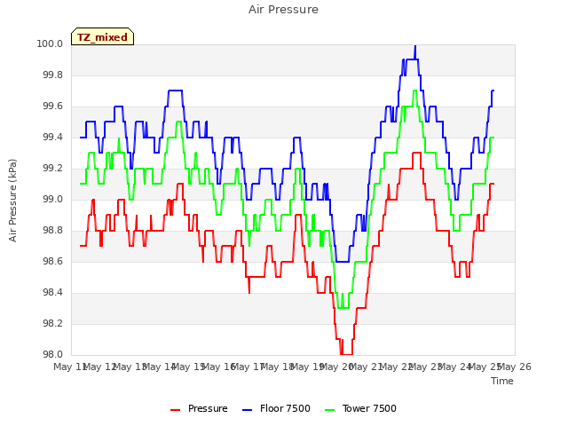 plot of Air Pressure