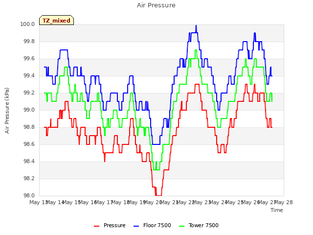 plot of Air Pressure