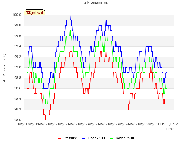 plot of Air Pressure