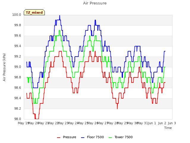 plot of Air Pressure