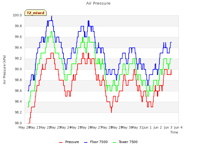 plot of Air Pressure