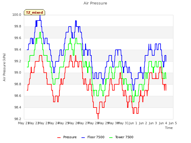 plot of Air Pressure