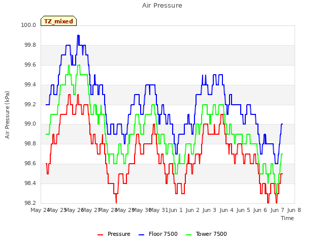 plot of Air Pressure