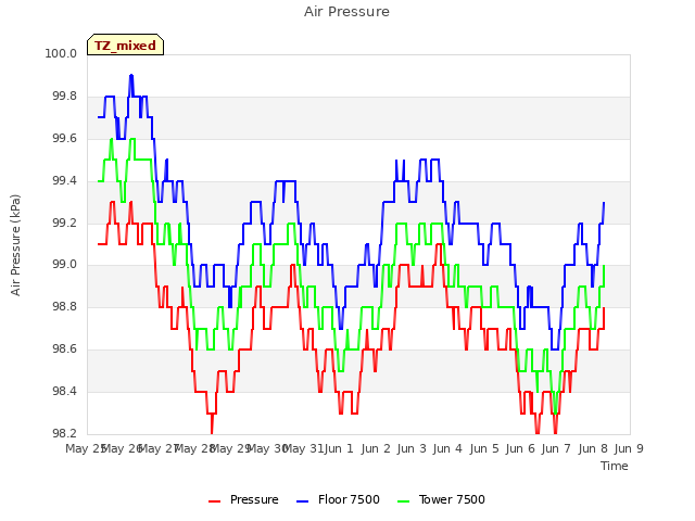 plot of Air Pressure