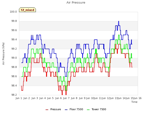 plot of Air Pressure