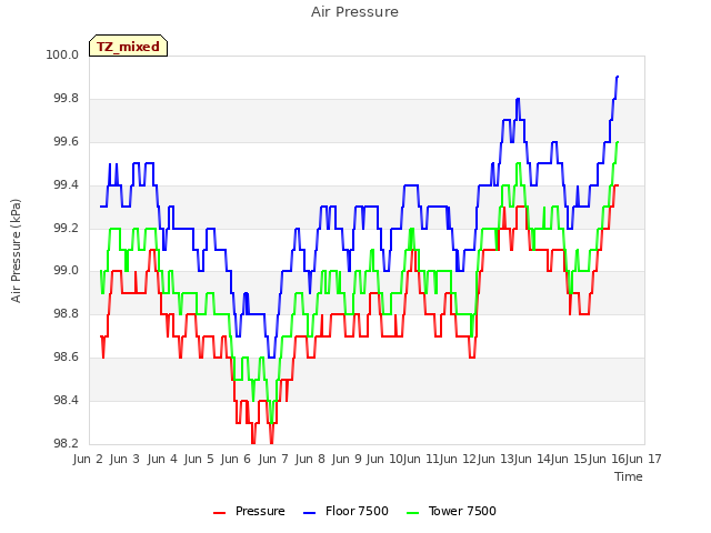 plot of Air Pressure