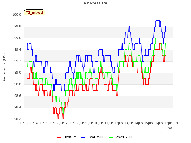 plot of Air Pressure