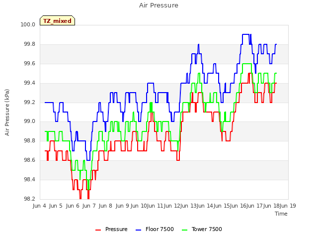 plot of Air Pressure