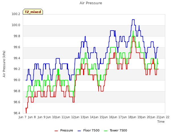 plot of Air Pressure