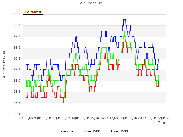 plot of Air Pressure