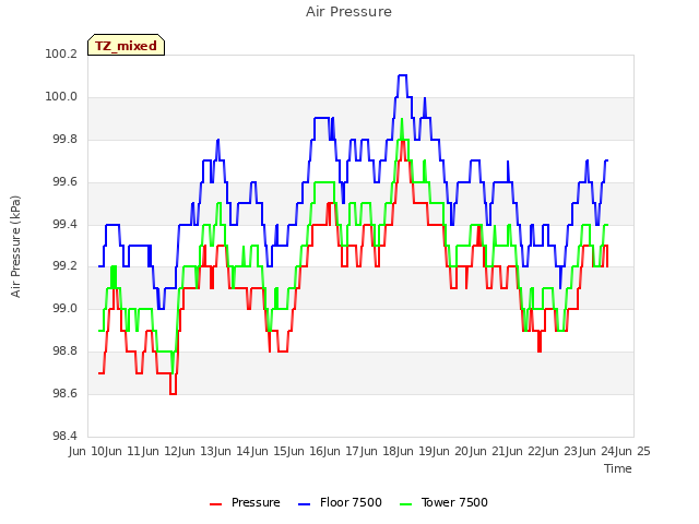 plot of Air Pressure