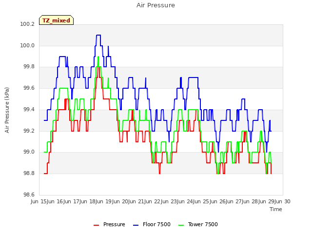 plot of Air Pressure