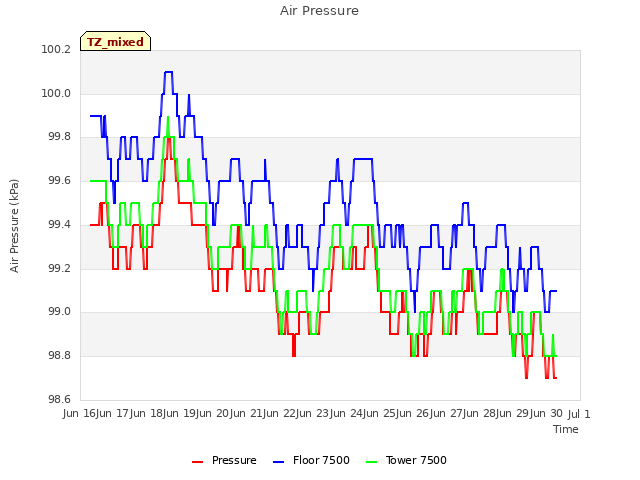 plot of Air Pressure