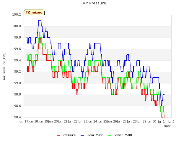 plot of Air Pressure