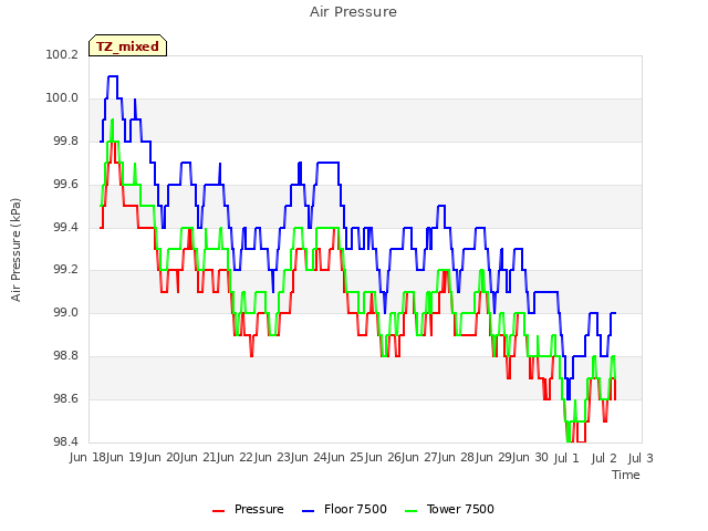 plot of Air Pressure