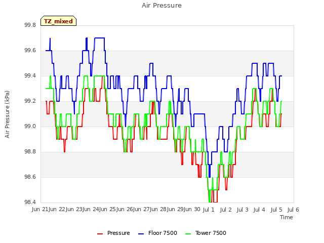 plot of Air Pressure