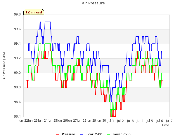 plot of Air Pressure