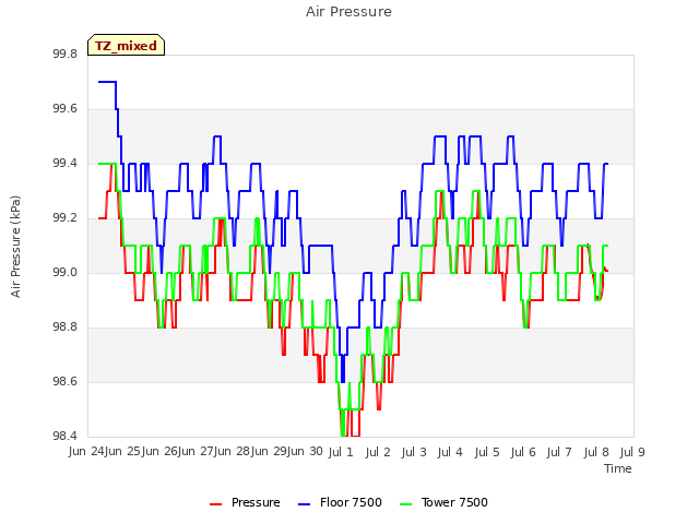 plot of Air Pressure