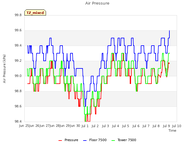 plot of Air Pressure