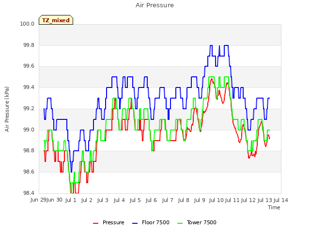 plot of Air Pressure