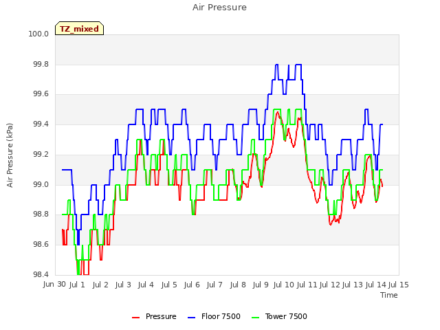 plot of Air Pressure