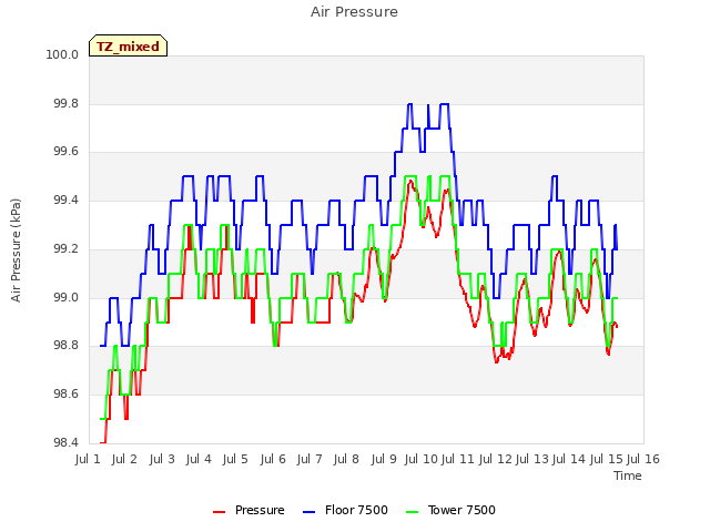 plot of Air Pressure