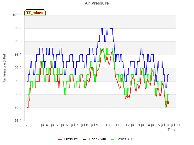 plot of Air Pressure