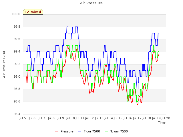 plot of Air Pressure