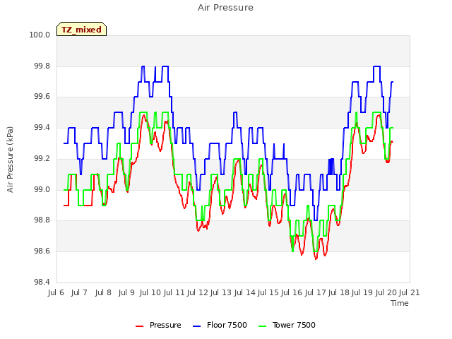 plot of Air Pressure