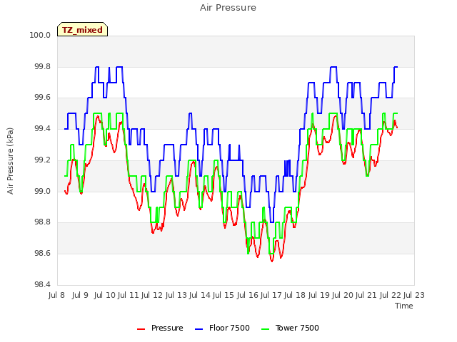 plot of Air Pressure