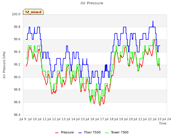 plot of Air Pressure