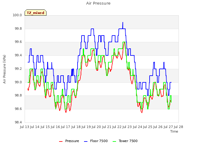 plot of Air Pressure