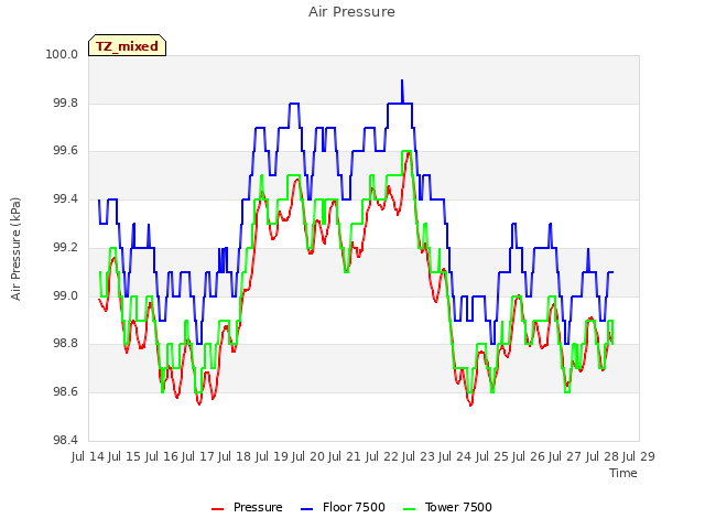 plot of Air Pressure