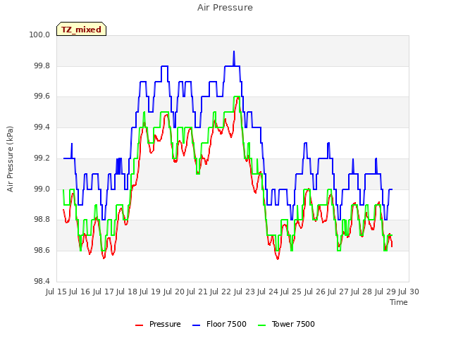 plot of Air Pressure