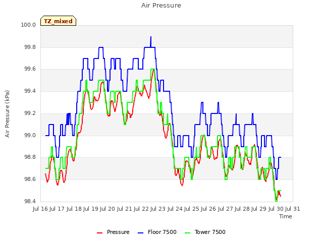 plot of Air Pressure