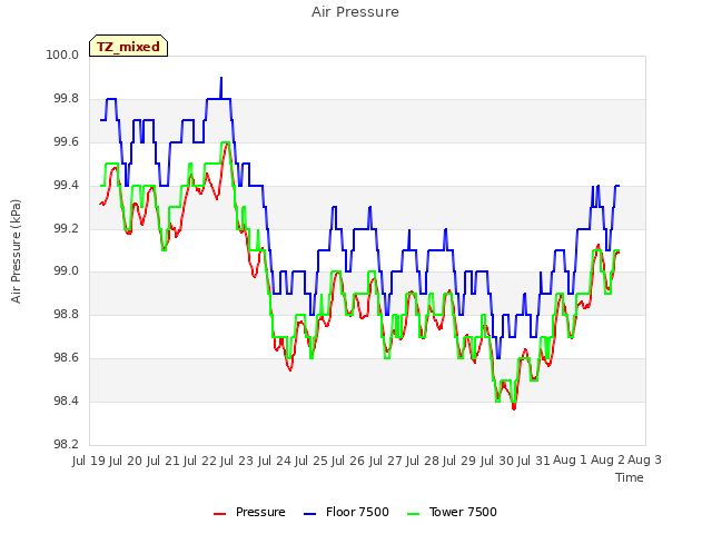 plot of Air Pressure