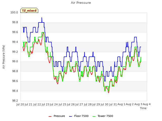 plot of Air Pressure