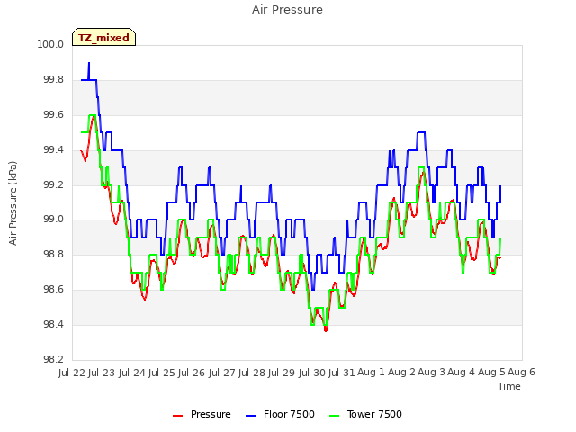 plot of Air Pressure