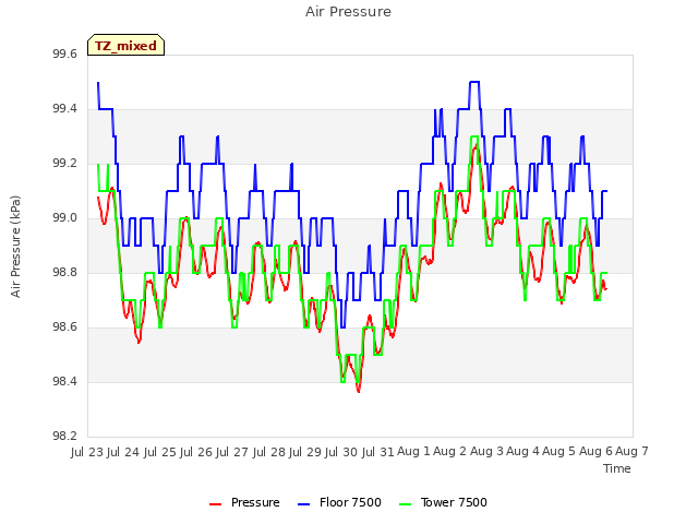 plot of Air Pressure