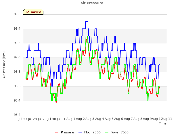 plot of Air Pressure